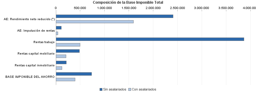 Composición de la Base Imponible Total