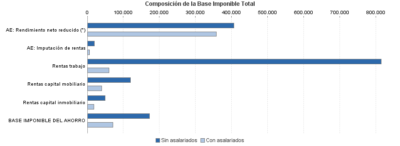 Composición de la Base Imponible Total