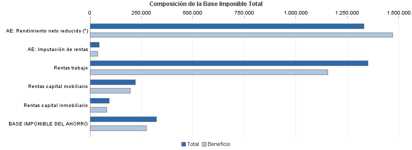 Composición de la Base Imponible Total