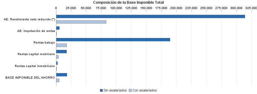 Composición de la Base Imponible Total