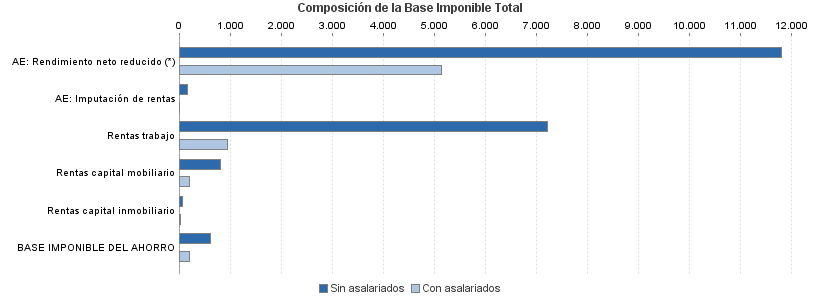 Composición de la Base Imponible Total