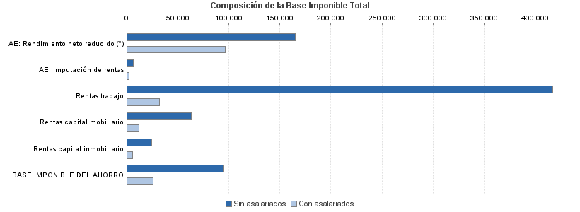 Composición de la Base Imponible Total