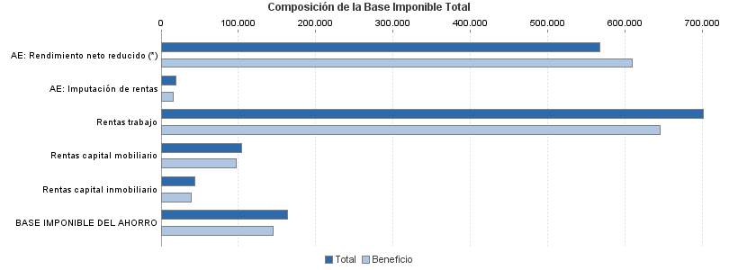 Composición de la Base Imponible Total