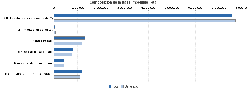 Composición de la Base Imponible Total