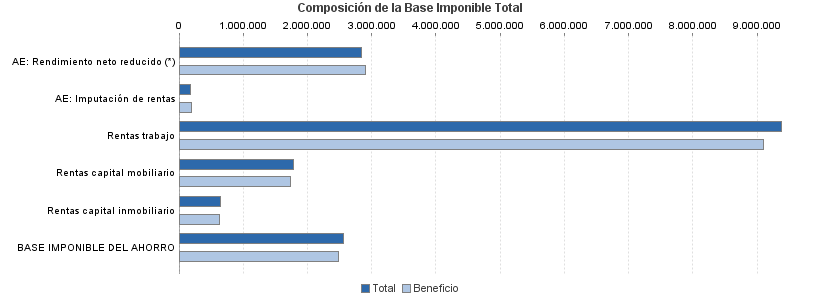 Composición de la Base Imponible Total