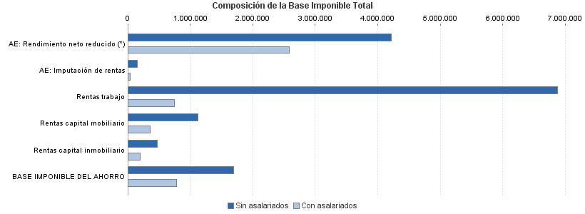 Composición de la Base Imponible Total