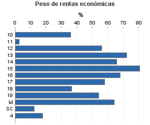 Peso de rentas económicas