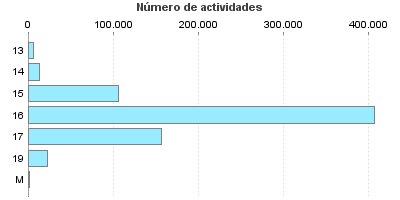 Número de actividades