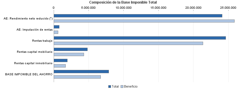 Composición de la Base Imponible Total