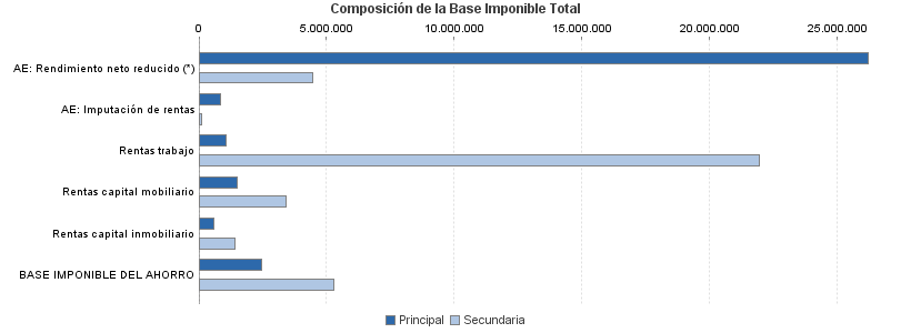 Composición de la Base Imponible Total