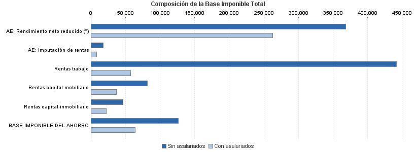 Composición de la Base Imponible Total