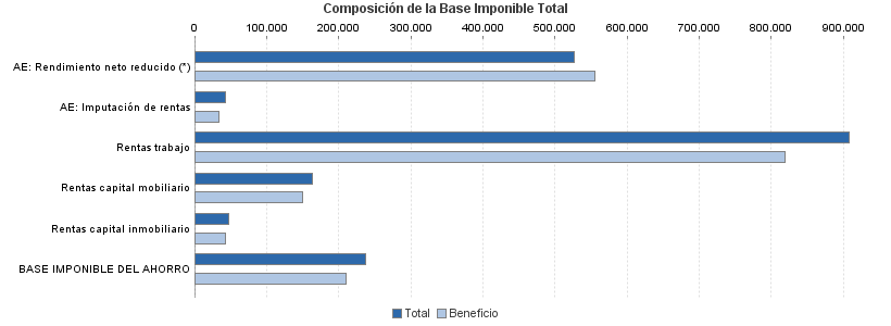 Composición de la Base Imponible Total