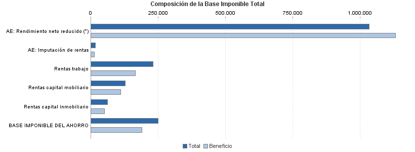 Composición de la Base Imponible Total