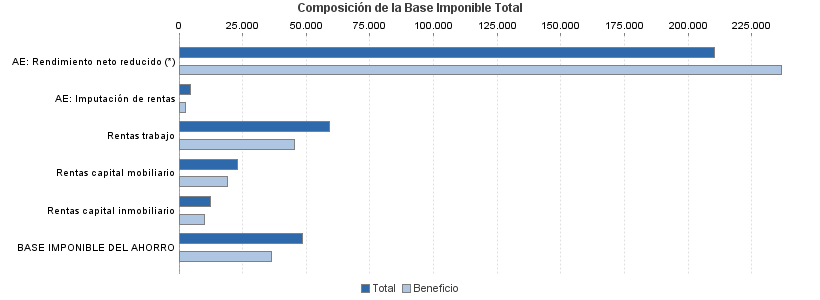 Composición de la Base Imponible Total