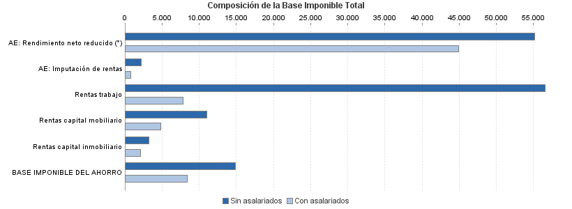 Composición de la Base Imponible Total