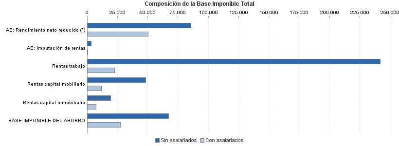 Composición de la Base Imponible Total