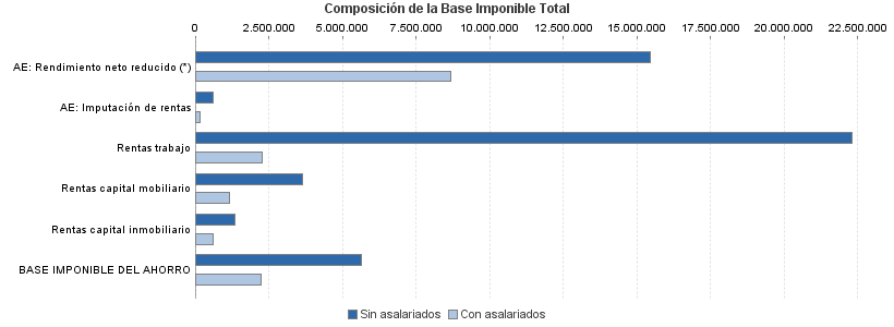 Composición de la Base Imponible Total