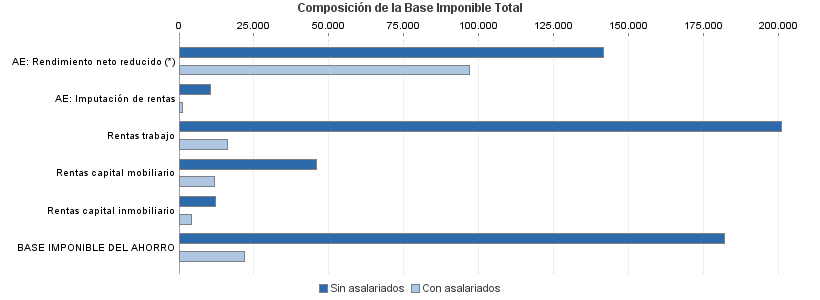 Composición de la Base Imponible Total