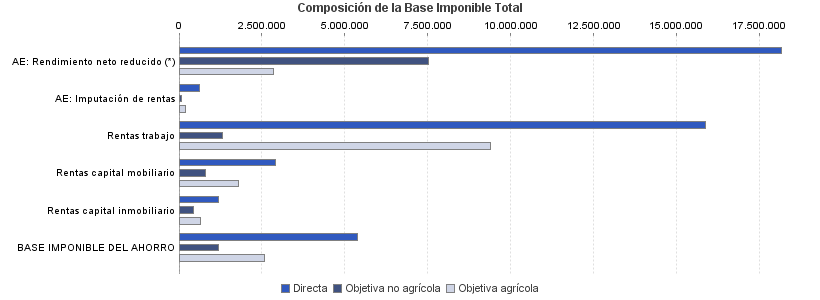 Composición de la Base Imponible Total