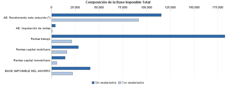 Composición de la Base Imponible Total