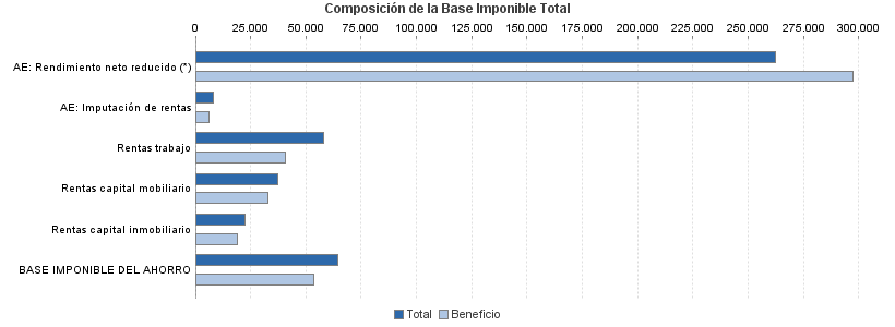 Composición de la Base Imponible Total