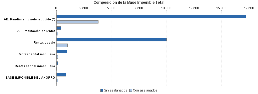 Composición de la Base Imponible Total