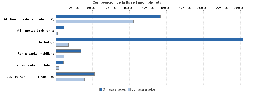 Composición de la Base Imponible Total