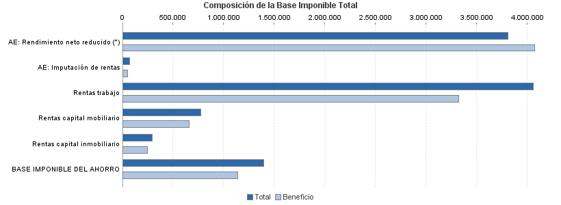 Composición de la Base Imponible Total