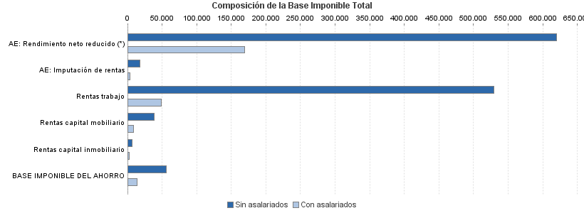 Composición de la Base Imponible Total