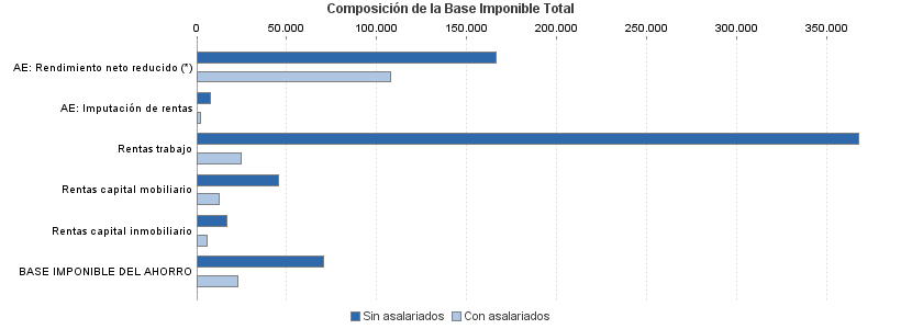 Composición de la Base Imponible Total