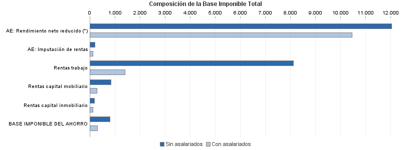 Composición de la Base Imponible Total