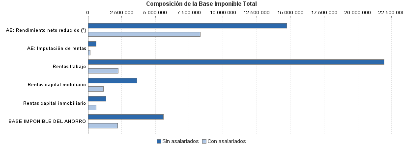 Composición de la Base Imponible Total