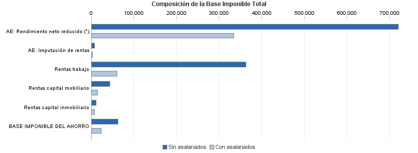 Composición de la Base Imponible Total