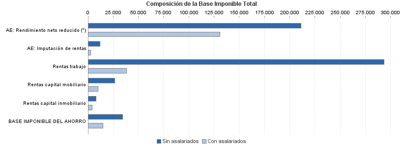 Composición de la Base Imponible Total