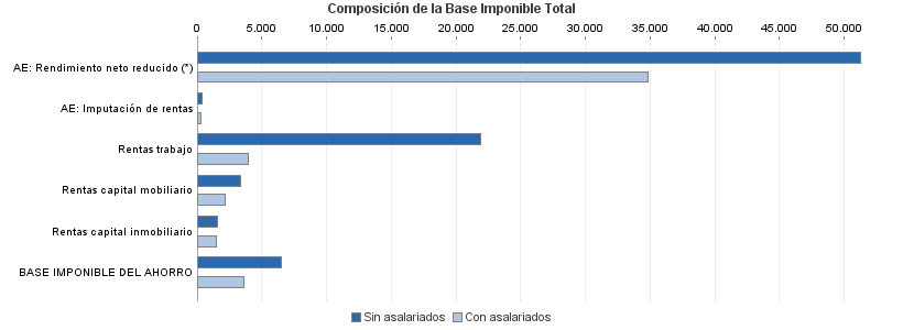 Composición de la Base Imponible Total