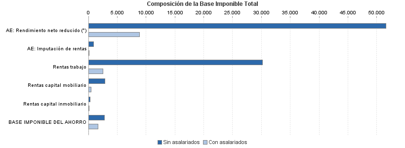 Composición de la Base Imponible Total