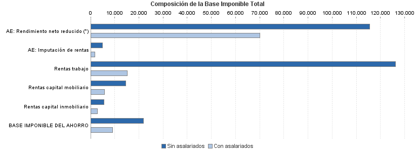 Composición de la Base Imponible Total