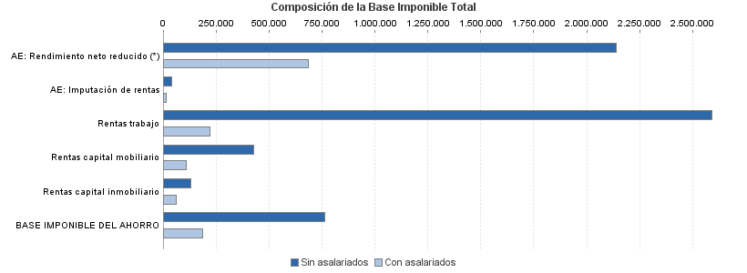 Composición de la Base Imponible Total