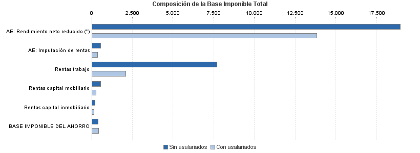 Composición de la Base Imponible Total