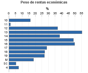 Peso de rentas económicas