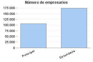 Número de empresarios