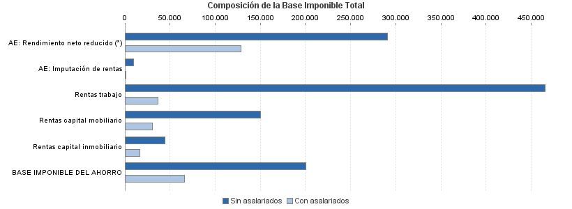 Composición de la Base Imponible Total