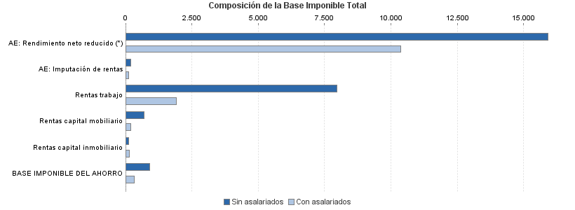 Composición de la Base Imponible Total