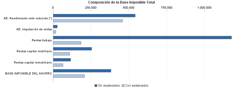 Composición de la Base Imponible Total