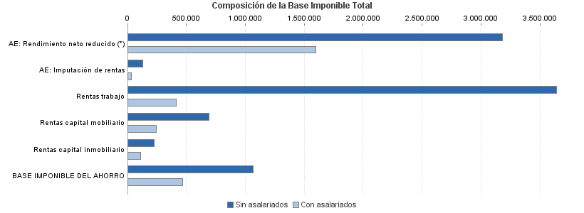 Composición de la Base Imponible Total