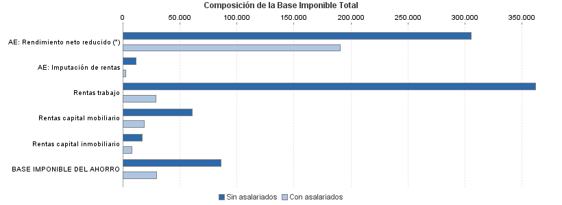 Composición de la Base Imponible Total