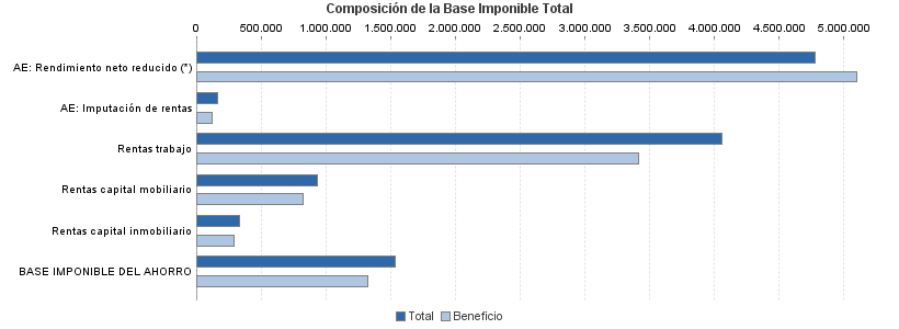 Composición de la Base Imponible Total