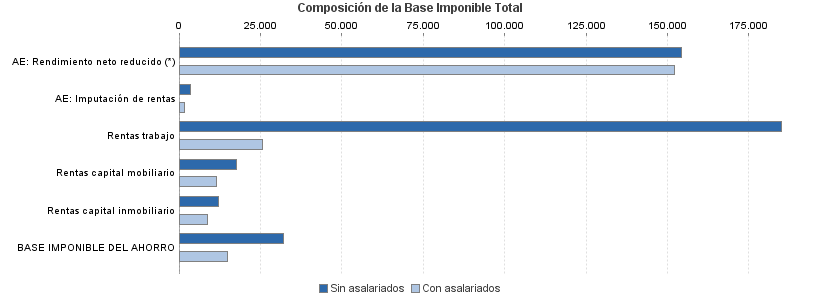 Composición de la Base Imponible Total