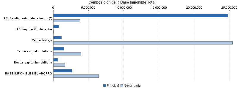 Composición de la Base Imponible Total