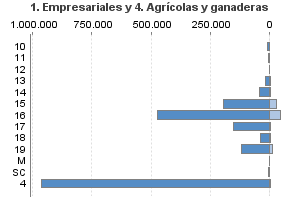 1. Empresariales y 4. Agrícolas y ganaderas